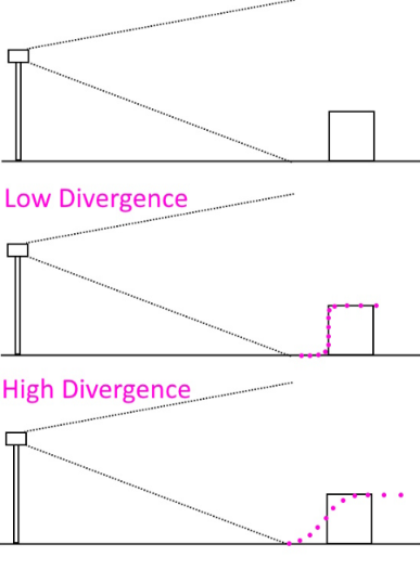 LiDAR low and high beam divergence diagram