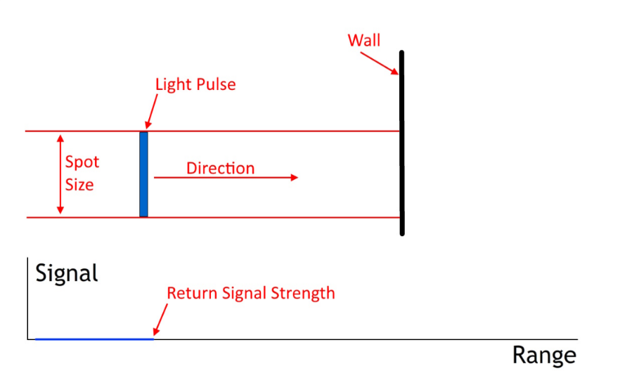 LiDAR Pulse Test Diagram