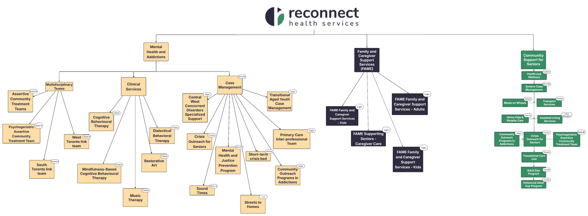 A diagram with the word reconnect on it
