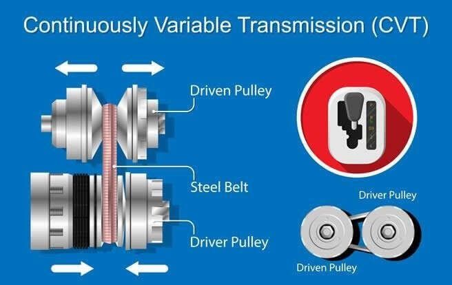 Diagram of CVT-Continuously Variable Transmission