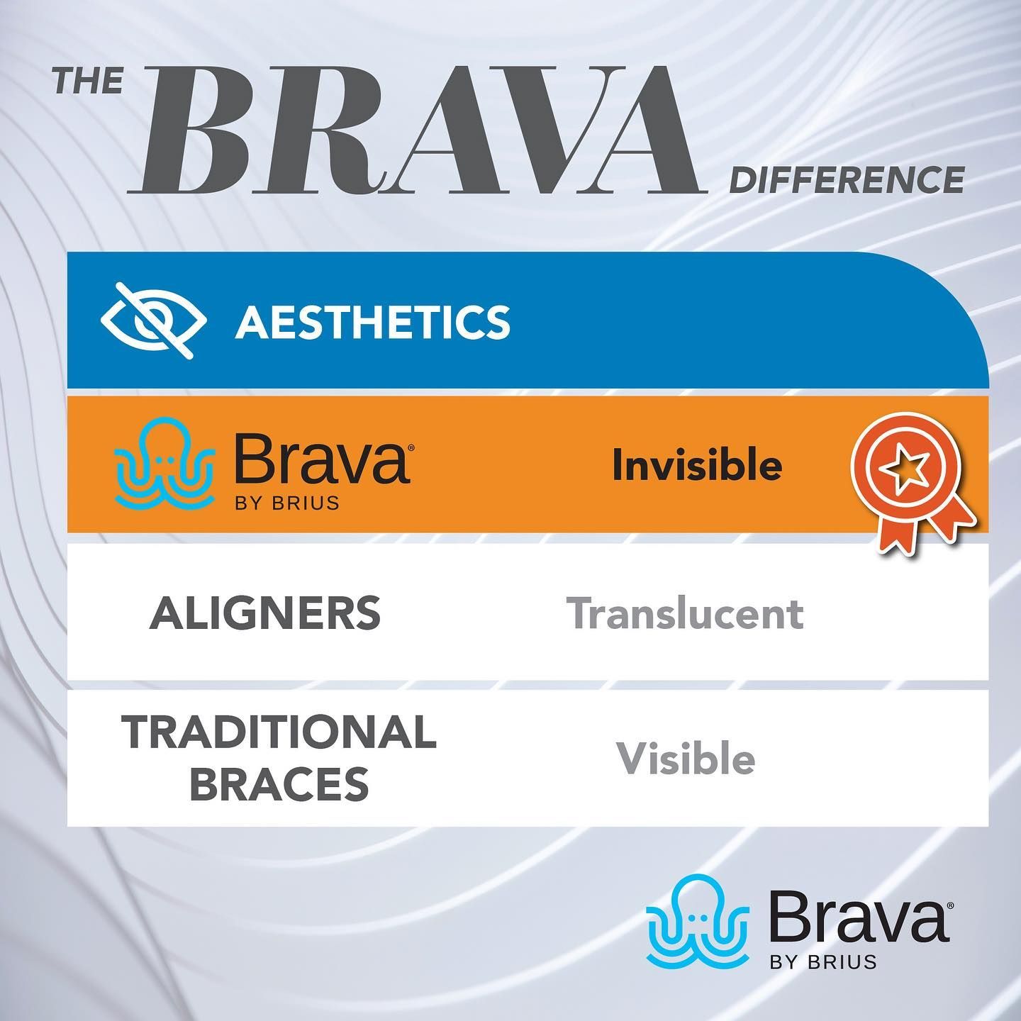 Comparison of Brava aligners, traditional braces, and aligners in terms of aesthetics: Brava aligners are invisible.