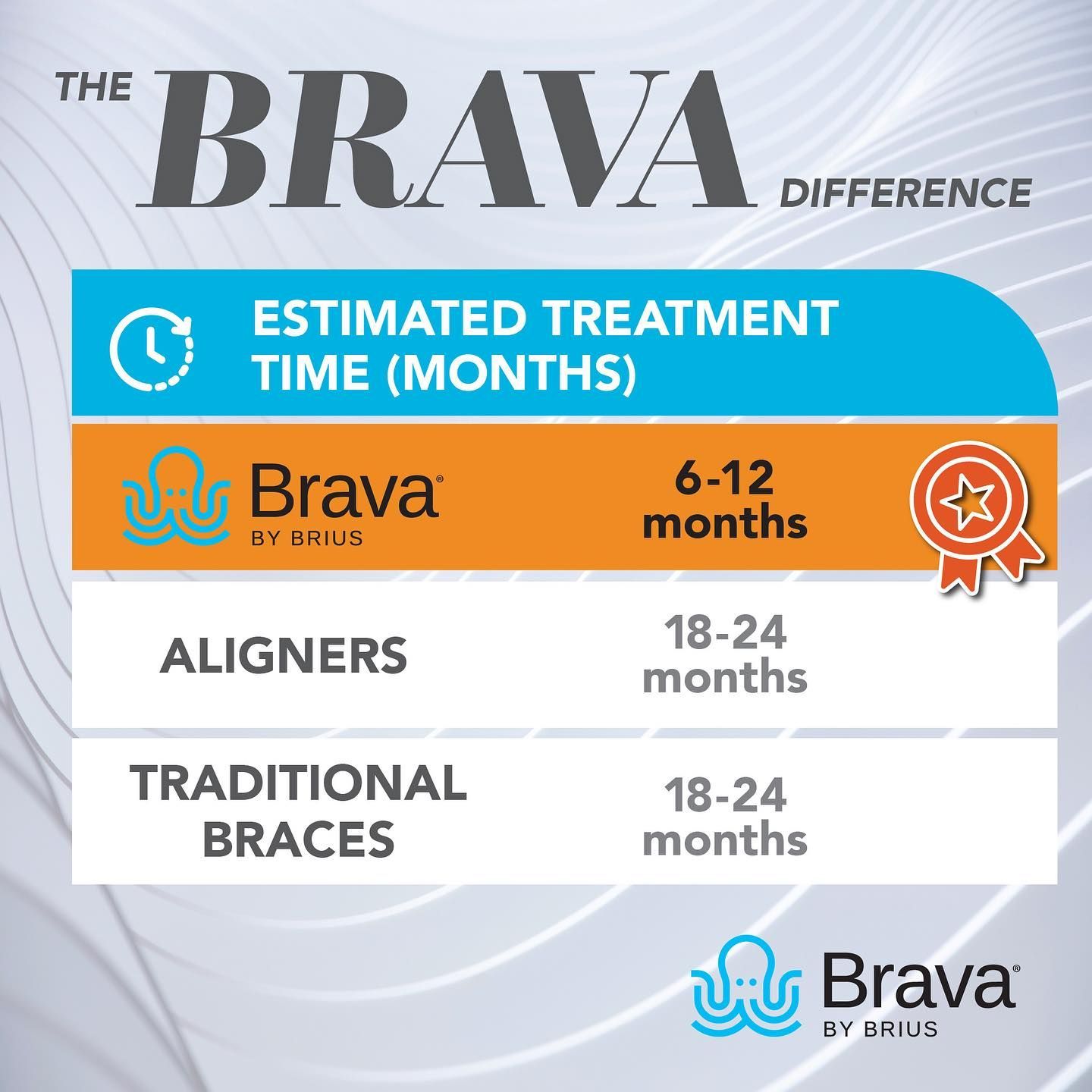 Comparison of teeth straightening methods: Brava (6-12 months), aligners (18-24), traditional braces (18-24 months).