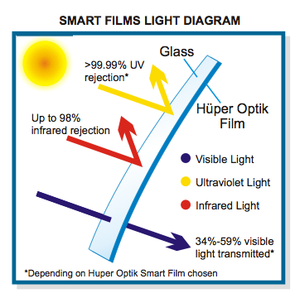 Smart Films Light Diagram — Greenville, SC — iTint
