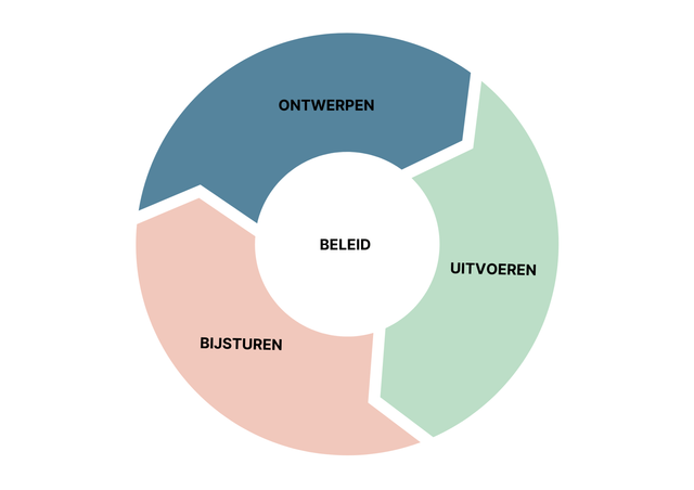 Stapelgoed Evalueren Van Beleid