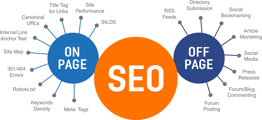 Know about onpage and off-page SEO