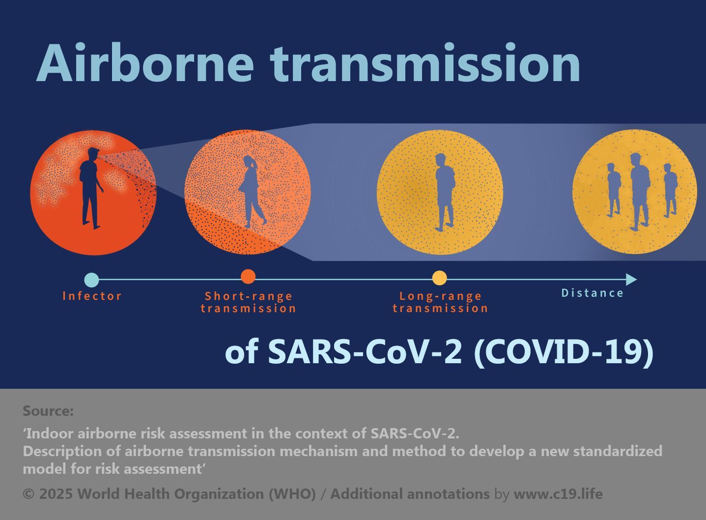 Infographic illustrating short- and long-range airborne aerosol transmission of SARS-CoV-2 COVID-19.