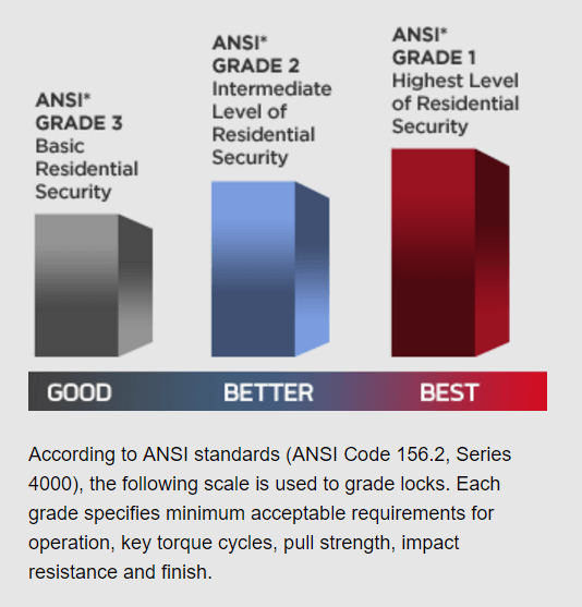 ANSI Standard Graphic  — Dallas, TX — Securitex Locksmith