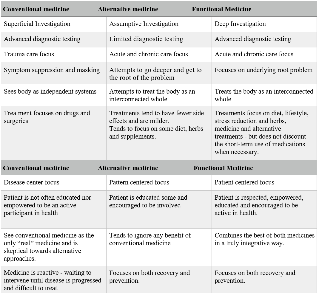 Comparison table of conventional, alternative, and functional medicine. It lists their focus, approach, and treatment methods in a grid format.