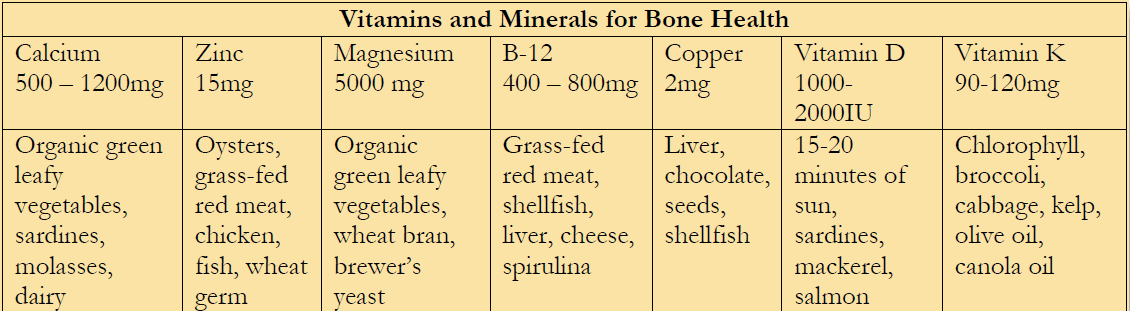 A table detailing vitamins and minerals for bone health, including the nutrients, recommended daily amounts, and food sources.
