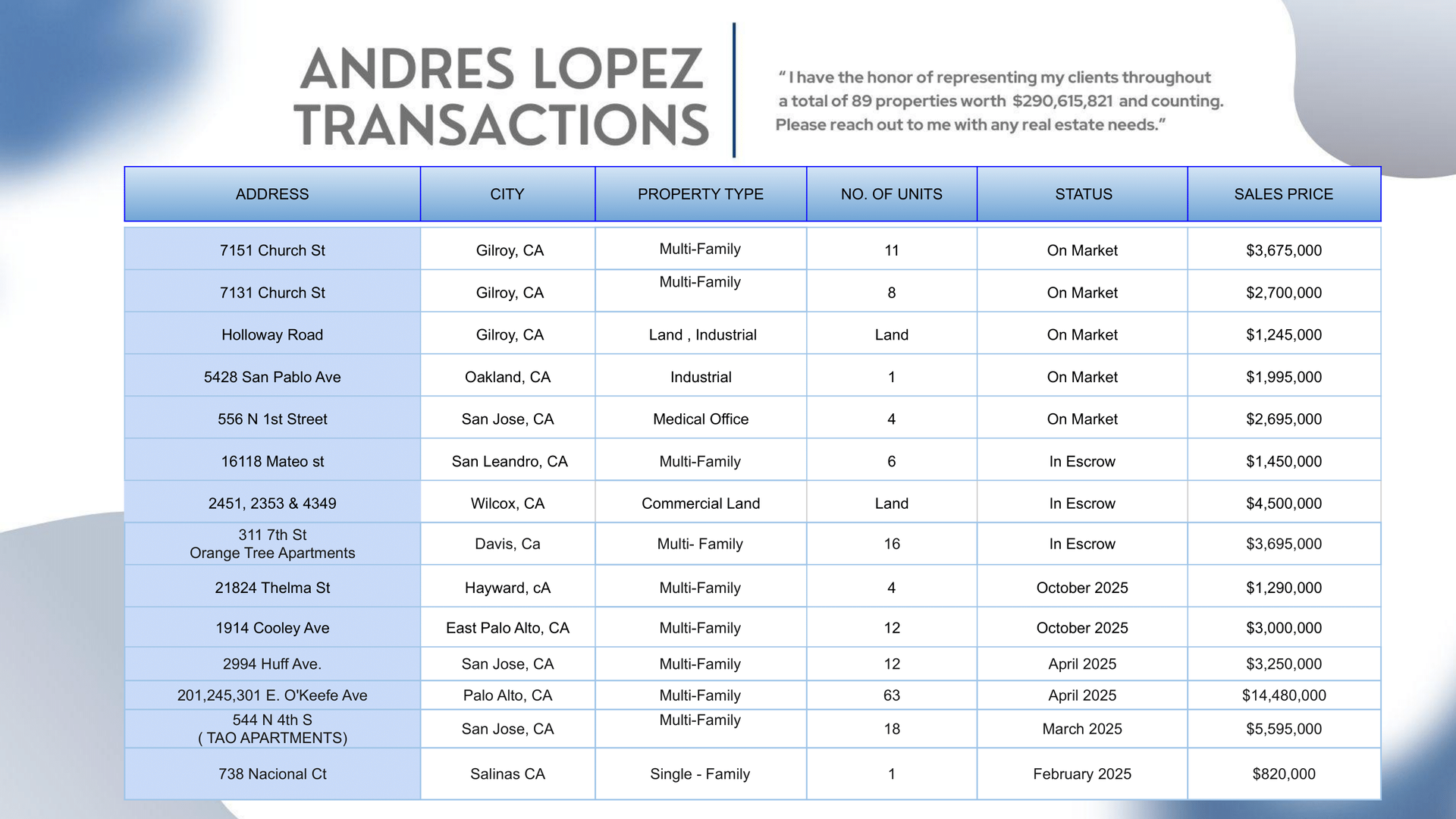 Table detailing Andres Lopez's real estate transactions