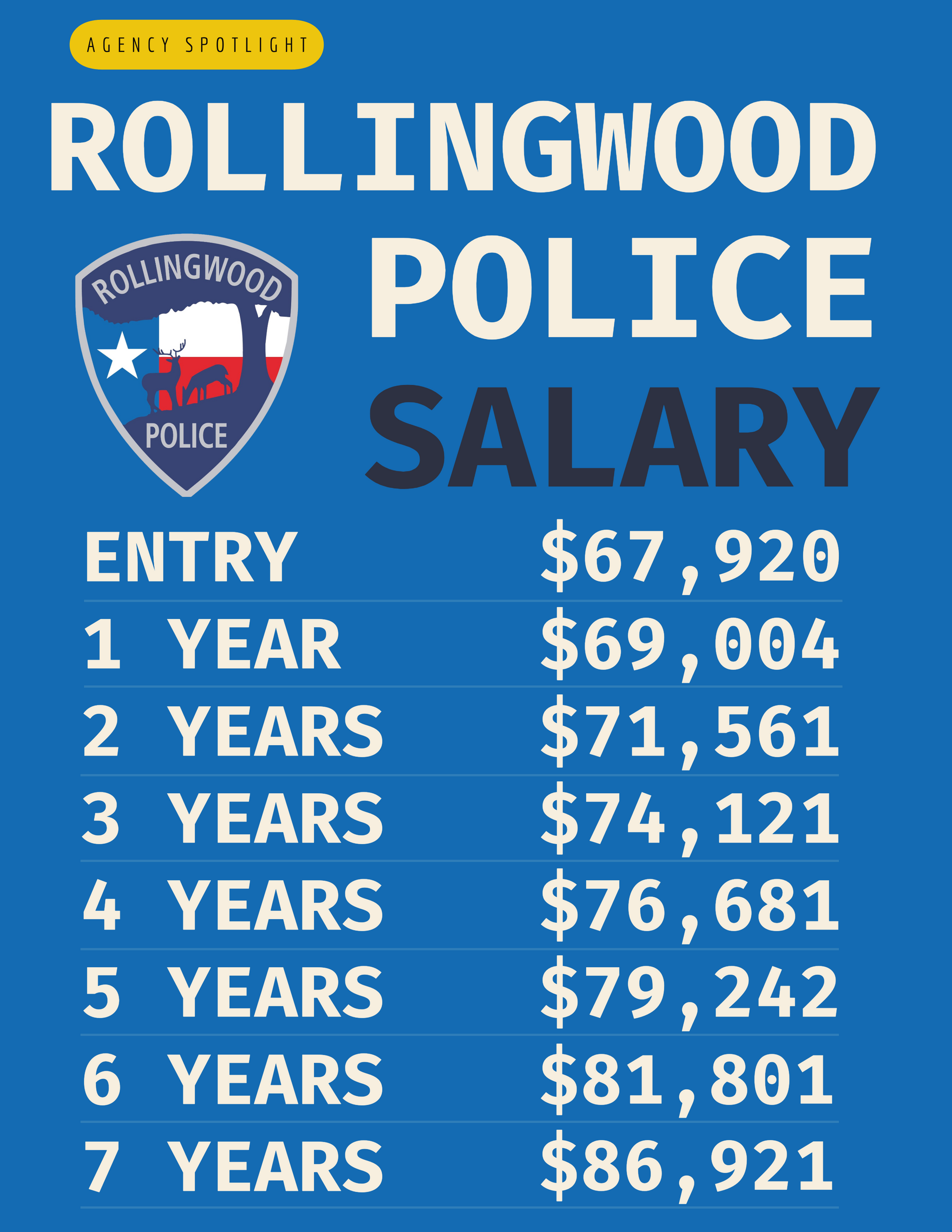 A blue sign that says rollingwood police salary
