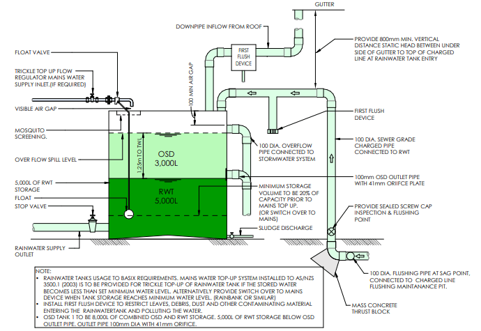 OSD Tanks Sydney Canberra NSW ACT