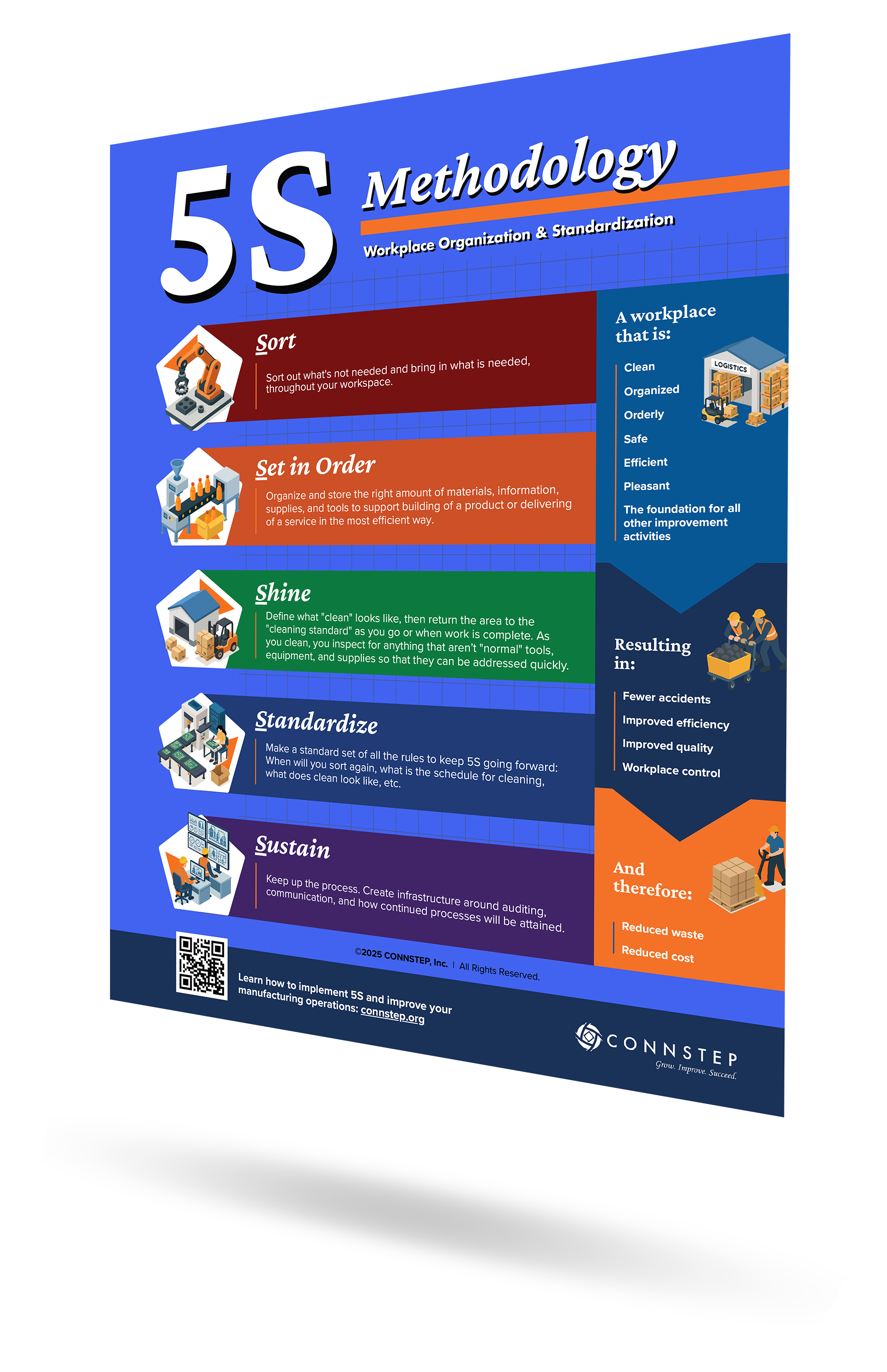 5S Methodology poster: Sort, Set in Order, Shine, Standardize, Sustain steps in colorful blocks with icons.