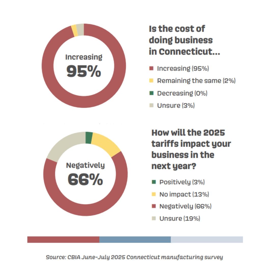 Connecticut manufacturing survey: business cost increasing (95%) and 2025 tariffs negatively impacting (66%).