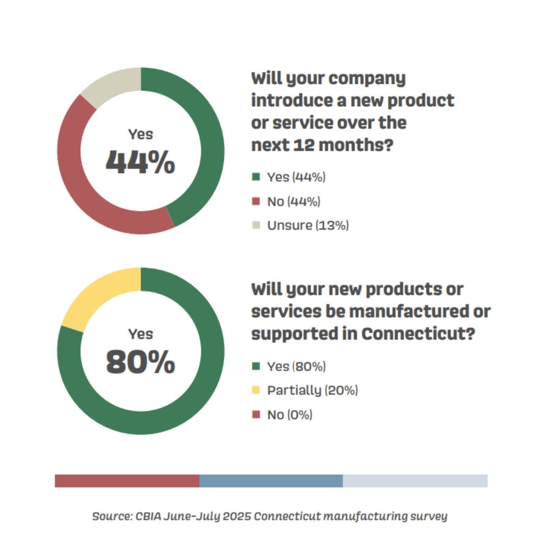 Two pie charts show survey results about Connecticut manufacturing. 44% plan to introduce a new product; 80% will manufacture/support in Connecticut.