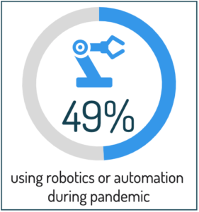 A blue robotic arm icon indicates 49% using robotics/automation during the pandemic.