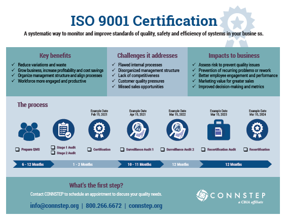 Infographic about ISO 9001 certification benefits and process. Includes key benefits, challenges, and impacts.