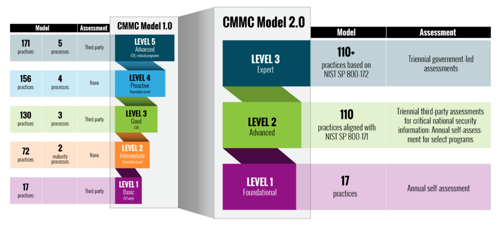 Diagram comparing CMVC Model LC and CMVC Model 2.0 with levels and descriptions.