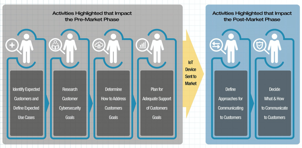 Infographic showing phases of market impact; Before & After Pre-Market; focus on customers, community & value.