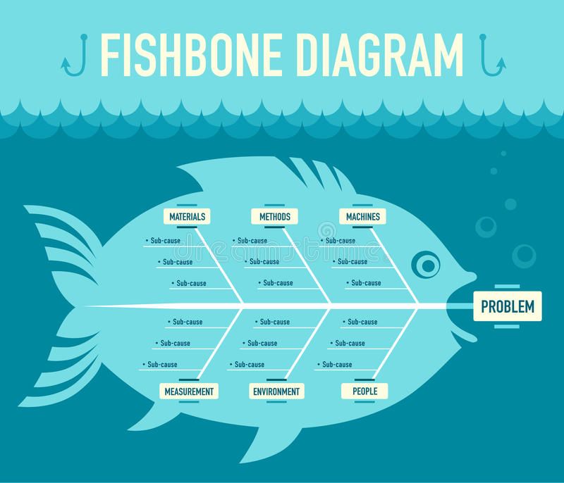 Fishbone diagram labeled with categories Materials, Methods, Machines, Measurement, Environment, People, all pointing to 