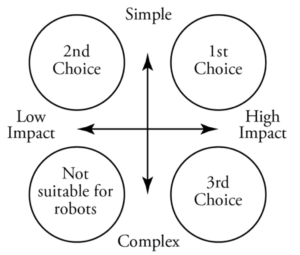 Diagram: impact vs. complexity. 1st Choice (high impact, simple); 2nd Choice (low impact, simple); 3rd Choice (complex, high impact); 
