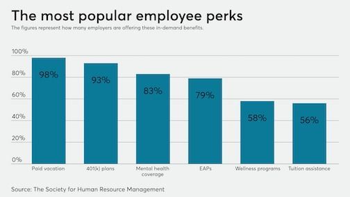 Bar graph: Most popular employee perks. Post-income at 98%, 401K plan at 93%, mental health coverage at 83%, and more.