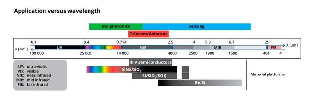 Co-integration SiN waveguides with active silicon photonics