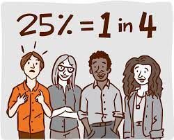 4 diverse people stand under the mathmateical formula 25% = 1 in 4. 