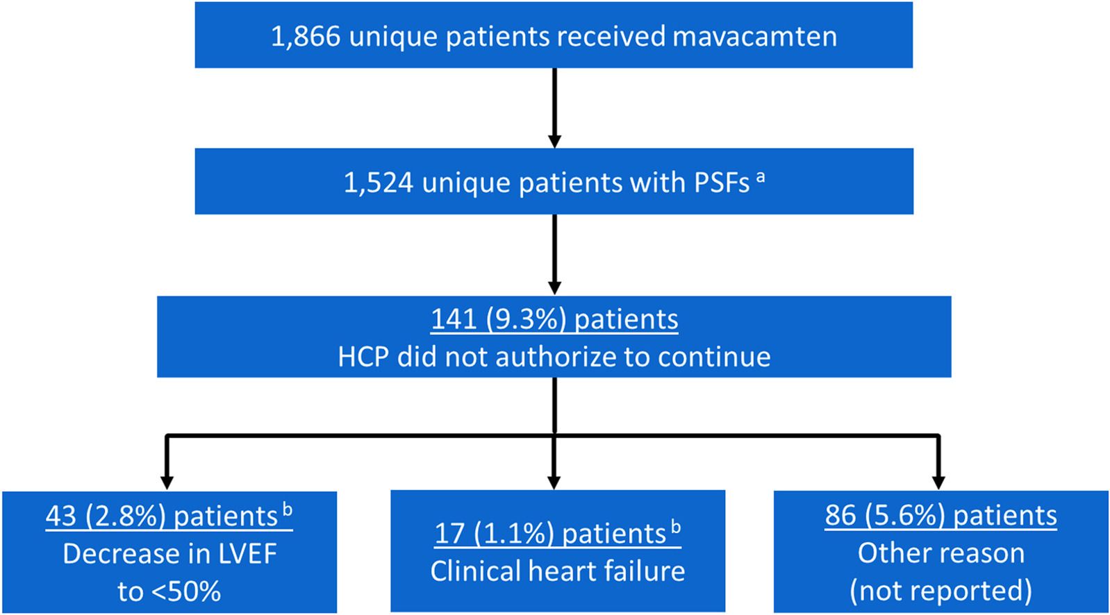 Chart representing mavacamten trial results with total patients, and results in blue bar format.