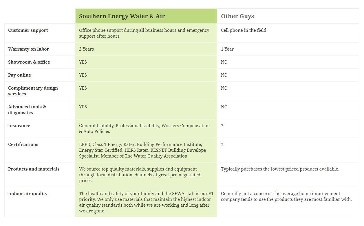 Why Southern Energy, Water & Air
