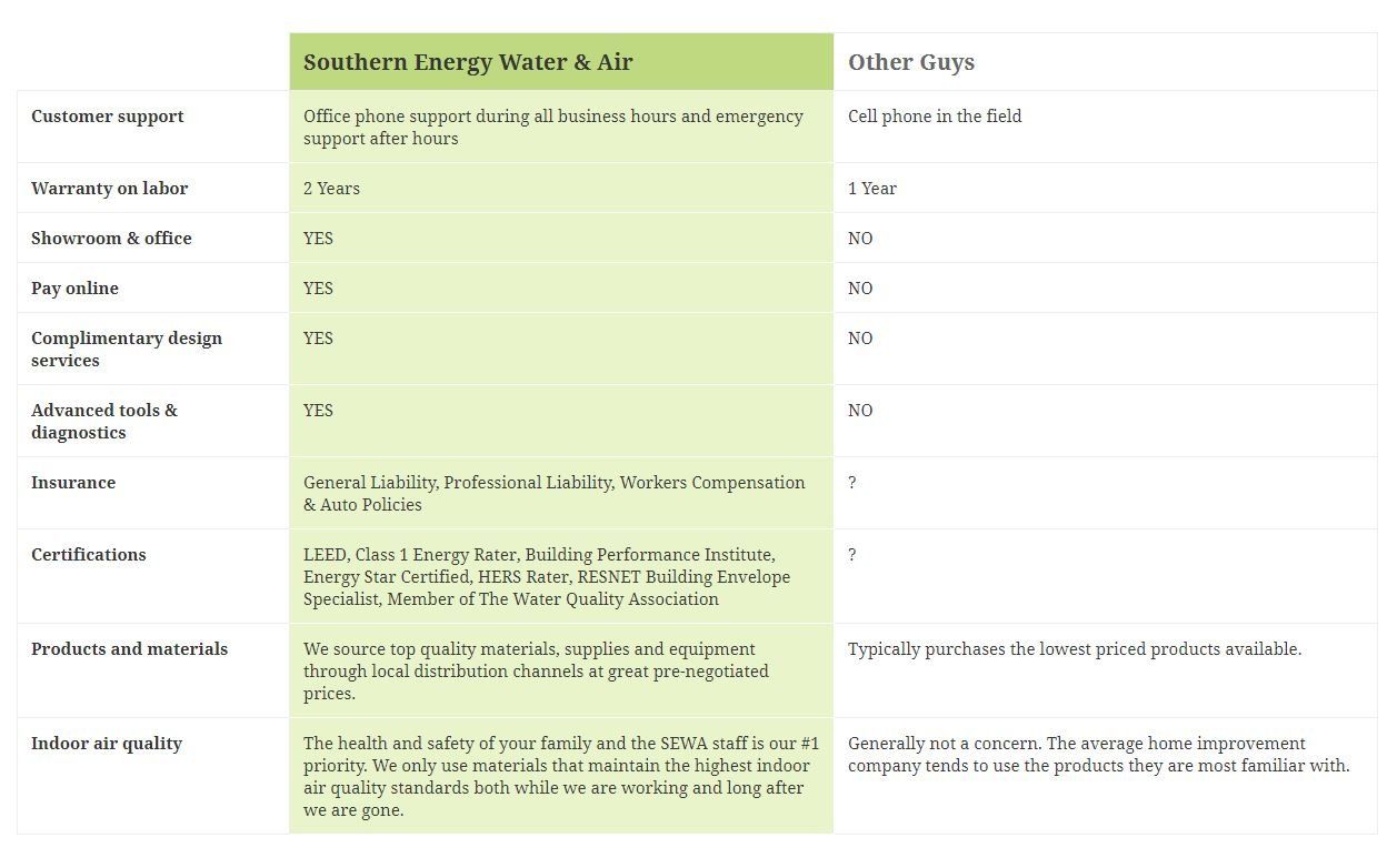 Why Southern Energy, Water & Air