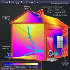 How Energy Audits Work