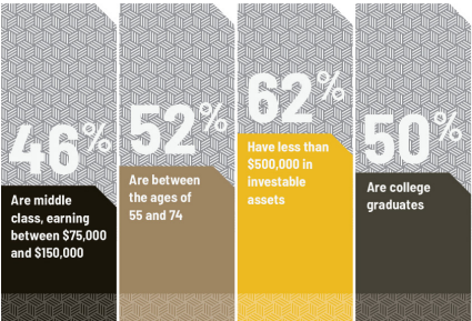 A graph showing the percentage of people who are college graduates