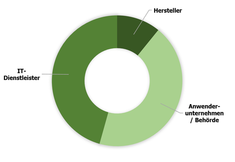 Aufteilung Hersteller, IT-Dienstleister und Anwenderunternehmen / Behörden