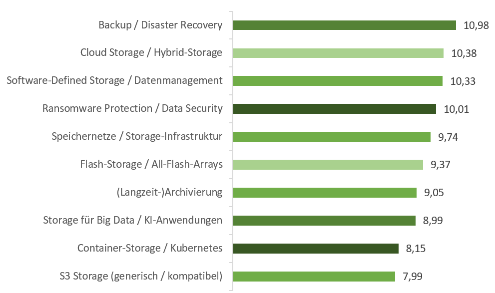 Top-10 Data Themen