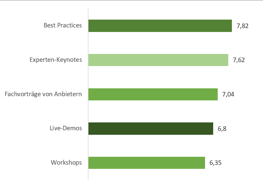 Top-5-Eventformate