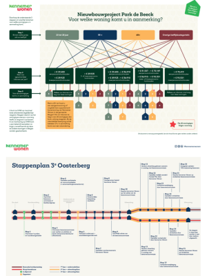 Ontwerpen voor Kennemer Wonen