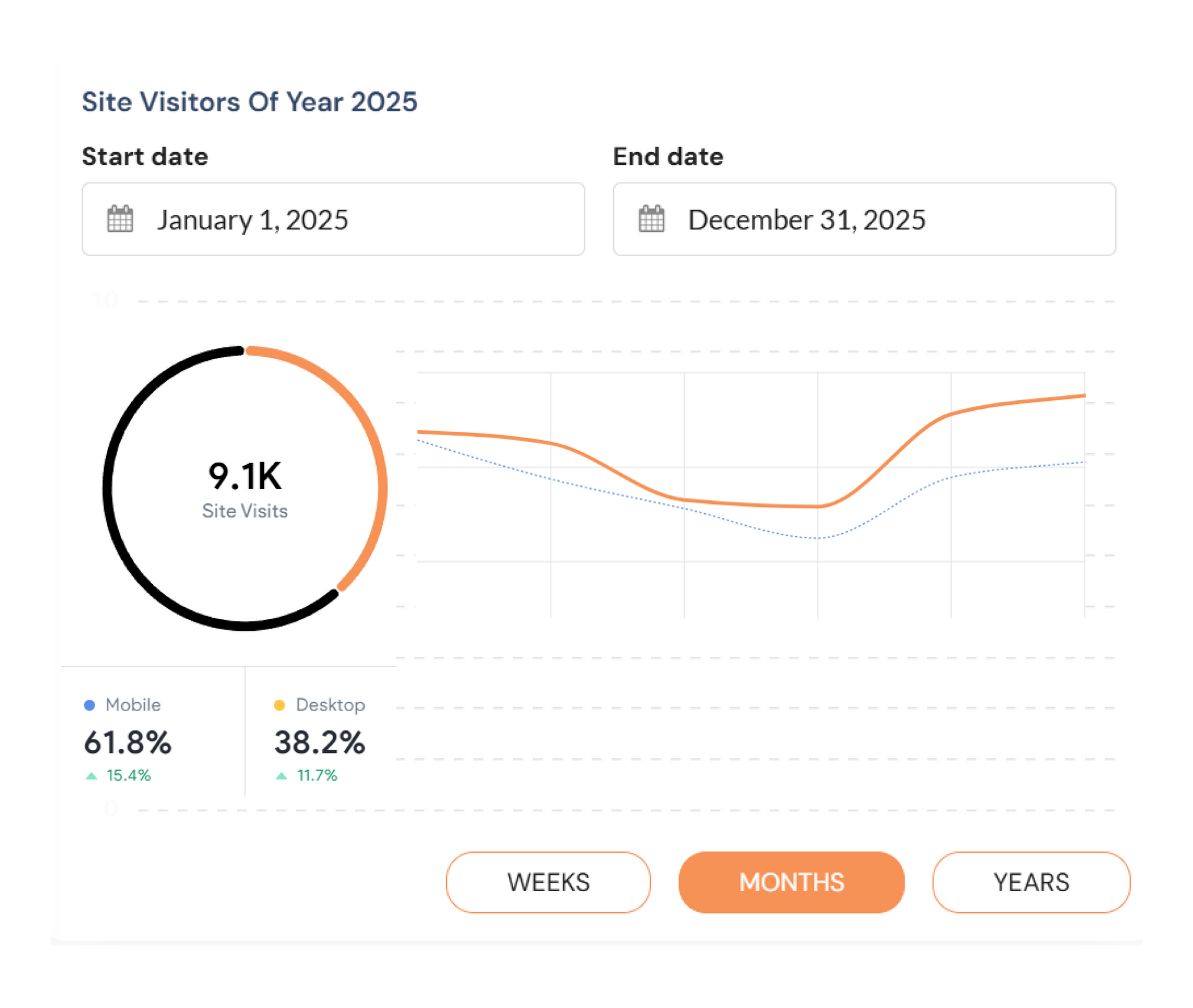 A graph showing the number of site visitors of year 2025.