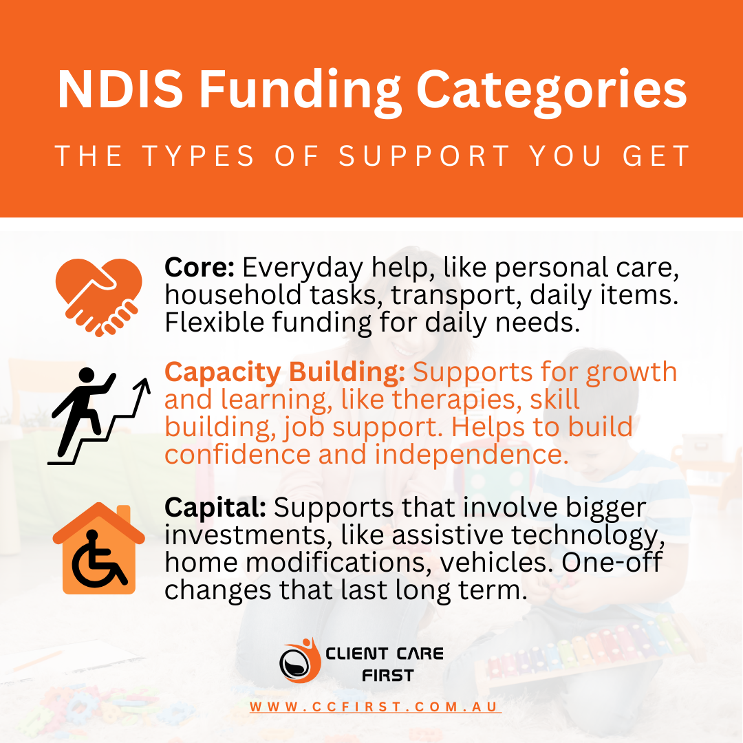 NDIS Funding Categories infographic: core, capacity building, capital. Orange background, icons, descriptions of support types.