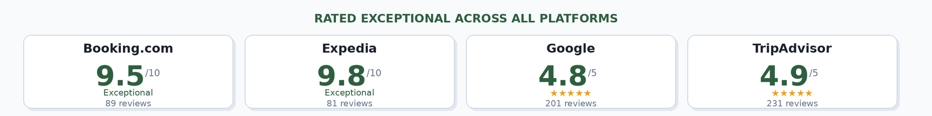 9.8 stars on booking.com, expedia.com, Google and Trip Advisor