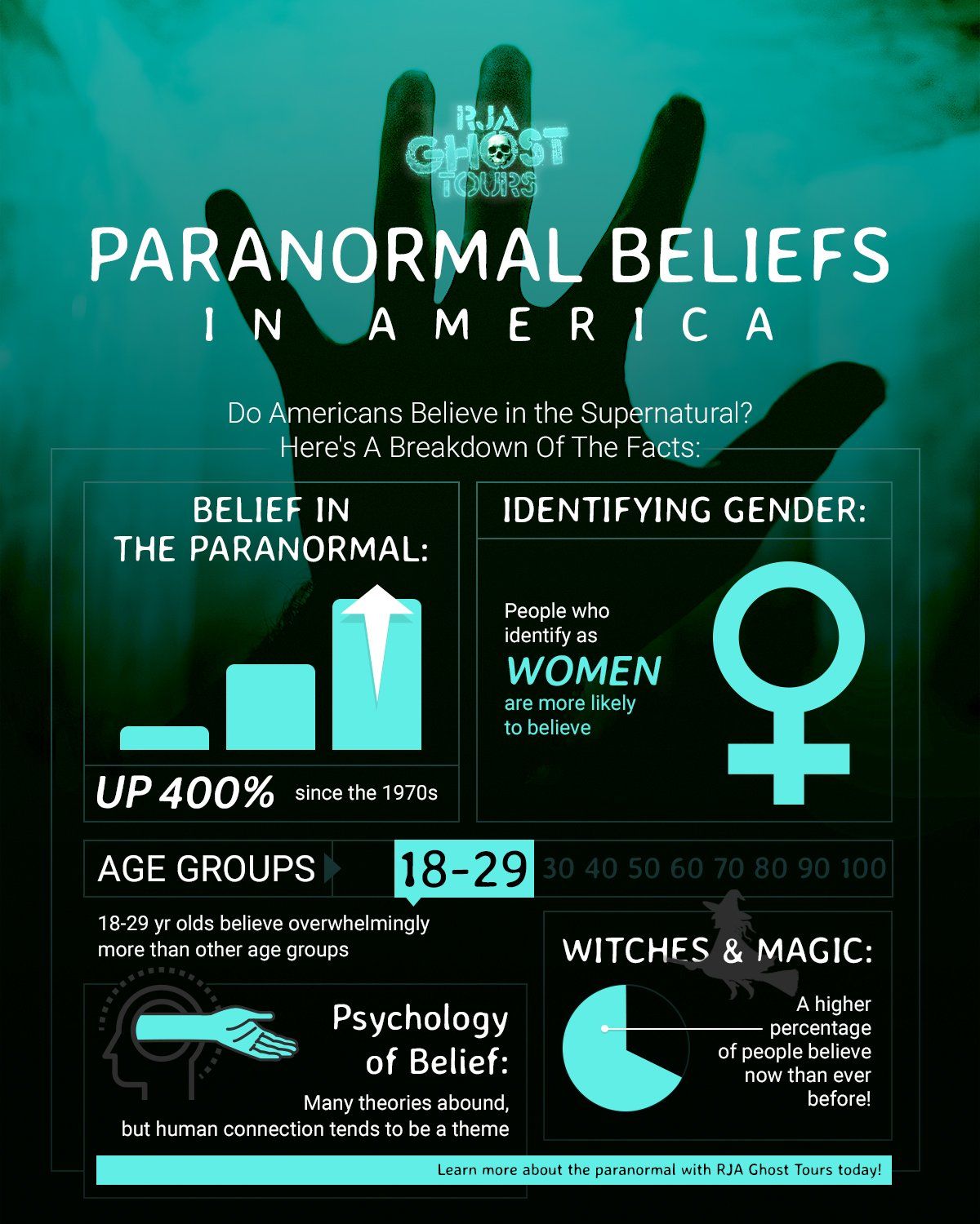 Paranormal Beliefs In America Infographic