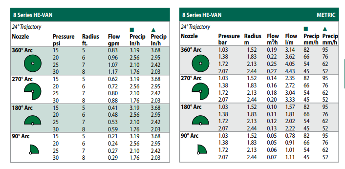 Boquillas He-VAN Rain Bird