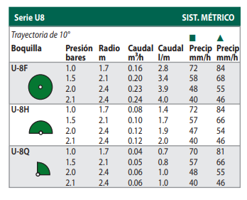 Boquillas Serie U Rain Bird