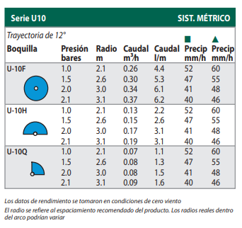 Boquillas Serie U Rain Bird