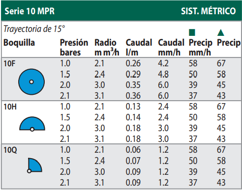 Boquillas Serie MPR Rain Bird
