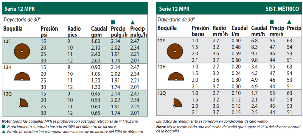 Boquillas Serie MPR Rain Bird