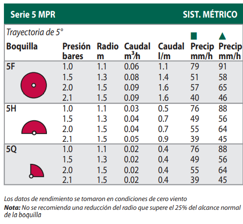Boquillas Serie MPR Rain Bird