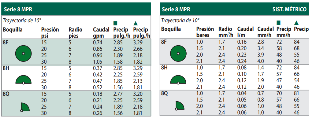 Boquillas Serie MPR Rain Bird