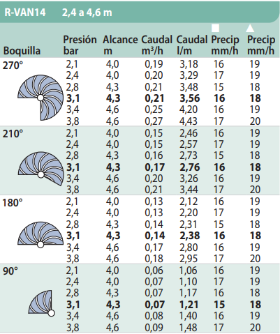Boquillas R-VAN Rain Bird