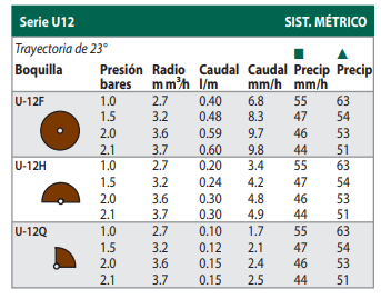 Boquillas Serie U Rain Bird